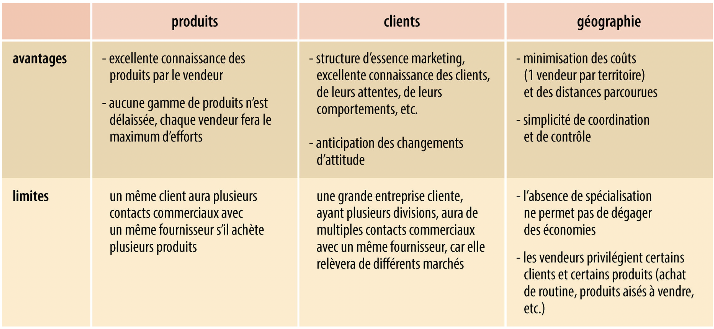 Quels Sont Les Nouveaux Challenges De La Force De Vente En 2022